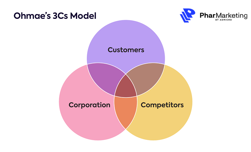 Mô hình 3C trong marketing được thiết lập trên 3 tiêu chí: Customers, Corporation, Competitions